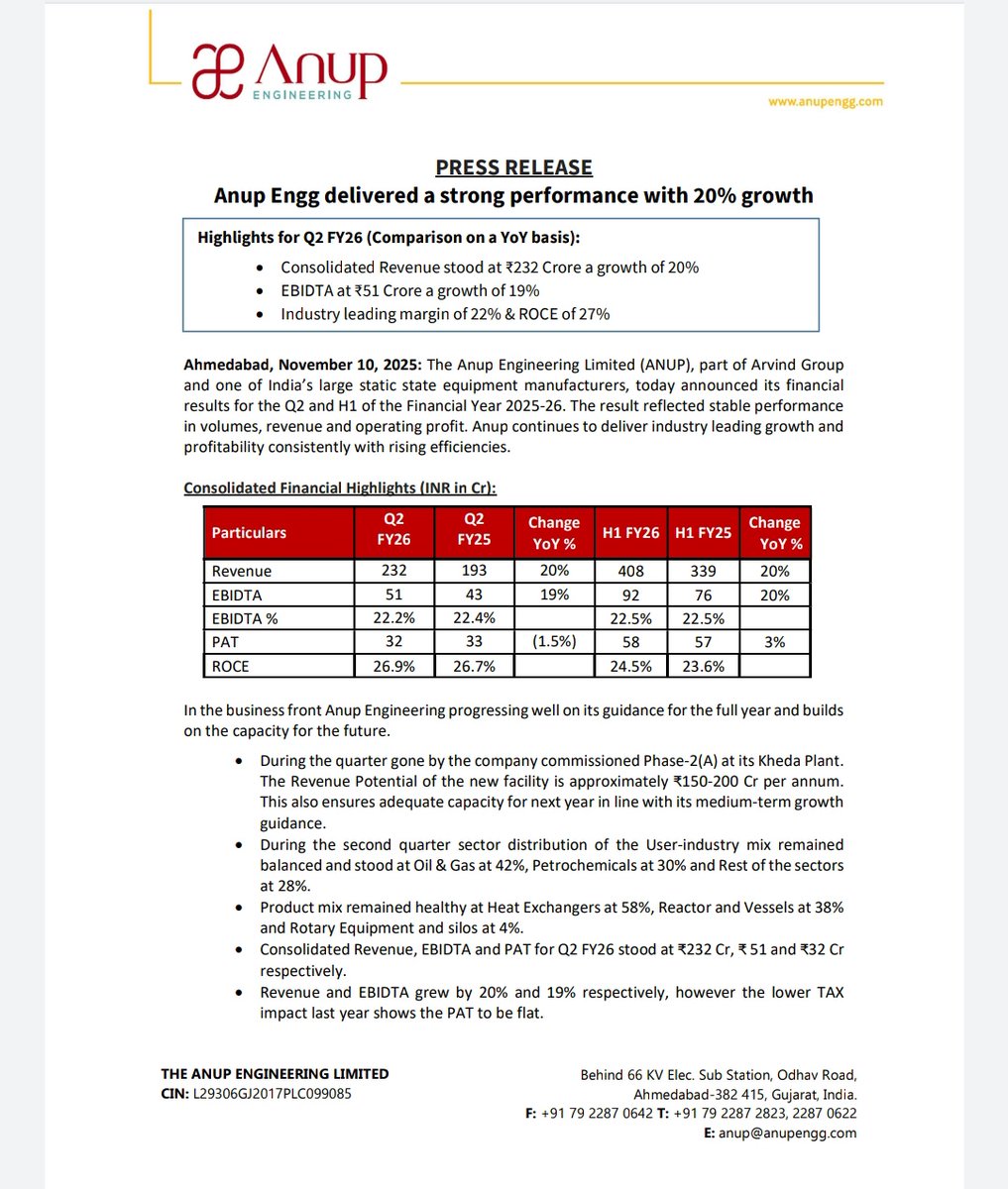 subrata_minu's tweet image. Anup Engineering Ltd 

#AnupEngineering Delivered a strong performance with 20% growth

 Highlights for Q2 FY26

👉Consolidated Revenue stood at ₹232 Crore a growth of 20% 
👉EBIDTA at ₹51 Crore a growth of 19% 
👉Industry leading margin of 22% &amp;amp; ROCE of 27%

#hydrogenStock