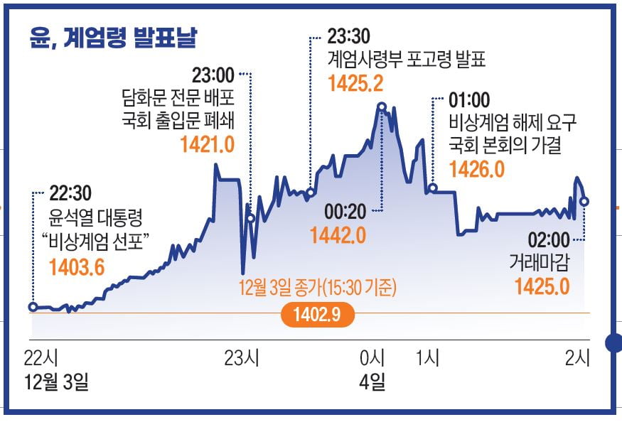 누가보면 윤석열땐 환율 1200원대인줄 ㅋㅋㅋㅋㅋㅋ