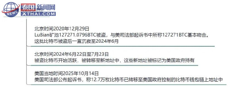 Xthaicom's tweet photo. #泰国新闻 #泰国新闻网 ：比特币圈惊雷：LuBian矿池遭黑客攻击被窃取巨额比特币事件技术溯源分析报告

2020年12月29日，LuBian矿池发生一起重大黑客攻击事件，总计127272.06953176枚比特币（当时市值约35亿美元，现市值已达150亿美元）被攻击者窃取。这批巨额比特币的持有者正是柬埔寨太子集团主席陈志。黑客攻击事件发生后，陈志及其太子集团分别于2021年初、2022年7月多次在区块链上发布消息，向黑客喊话，希望黑客能够归还被盗比特币并愿意支付赎金，但没有收到任何回复。但奇怪的是，这批巨额比特币被盗后，存放于攻击者控制的比特币钱包地址中沉寂长达4年之久，几乎分文未动，这显然不符合一般黑客急于变现追逐利益的行为，更像是一场由“国家级黑客组织”操盘的精准行动。直到2024年6月，这批被盗比特币才再次被转移到新的比特币钱包地址中，至今未动。

⚡️ 原文速览：点击跳转 (https://t.co/3qRmKvEAjR)