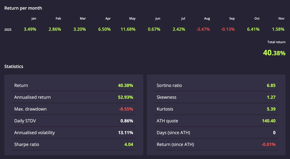 NeelGarg12's tweet photo. DALY at 40% risk adjusted returns after 9 months of trading 🔥

Last month, I was promoted to Darwin GOLD and was able to secure #15 at the end of the month.

I also received 15.5K from an investor which made me happy 😊 

Hoping to see more investors soon.

@DarwinexZero https://t.co/nifOV3n3gI
