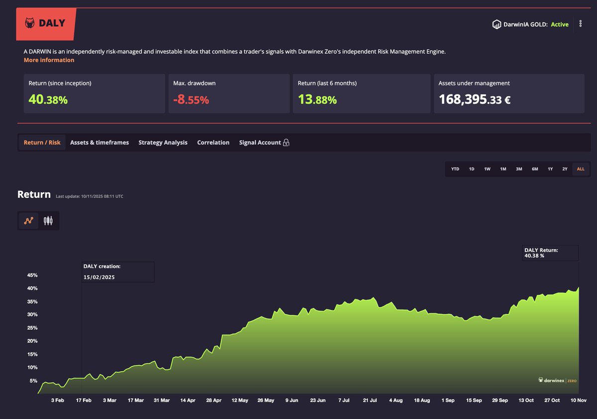 NeelGarg12's tweet photo. DALY at 40% risk adjusted returns after 9 months of trading 🔥

Last month, I was promoted to Darwin GOLD and was able to secure #15 at the end of the month.

I also received 15.5K from an investor which made me happy 😊 

Hoping to see more investors soon.

@DarwinexZero https://t.co/nifOV3n3gI