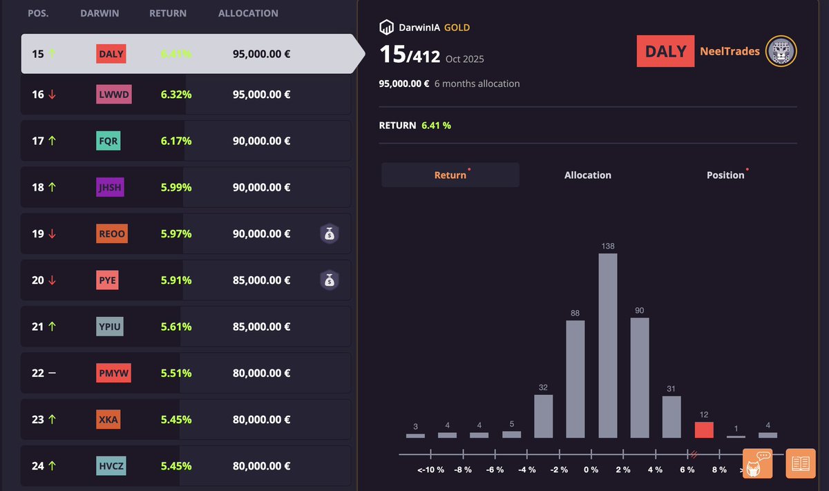 NeelGarg12's tweet photo. DALY at 40% risk adjusted returns after 9 months of trading 🔥

Last month, I was promoted to Darwin GOLD and was able to secure #15 at the end of the month.

I also received 15.5K from an investor which made me happy 😊 

Hoping to see more investors soon.

@DarwinexZero https://t.co/nifOV3n3gI