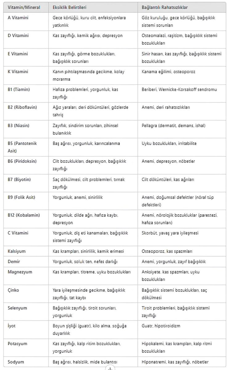 Vitamin &amp; mineral eksiklikleri belirtileri ve hastalıkları.