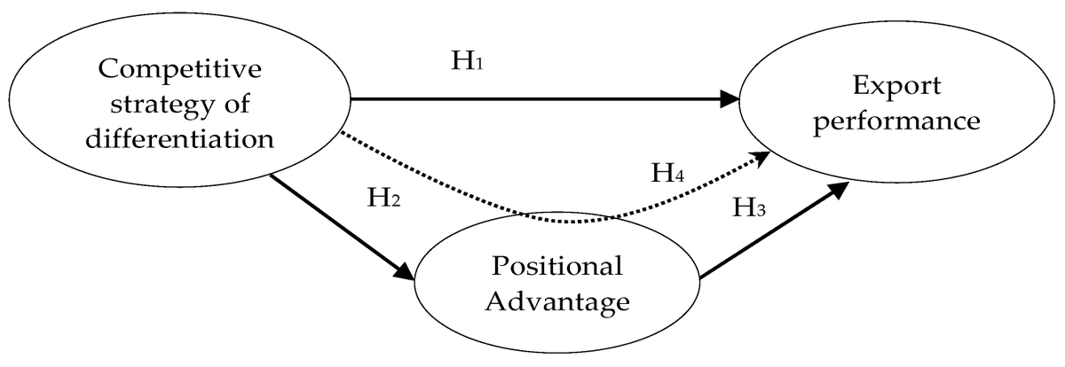 🚨 Call for Reading! 🚨 #Economies_MDPI 

🎓 Author: Eurico Navaia et al.

📄 Title: "Differentiation Strategy and Export Performance in Emerging Countries: Mediating Effects of Positional Advantage among Mozambican Firms"

🔎 Find more at: mdpi.com/2227-7099/11/2…