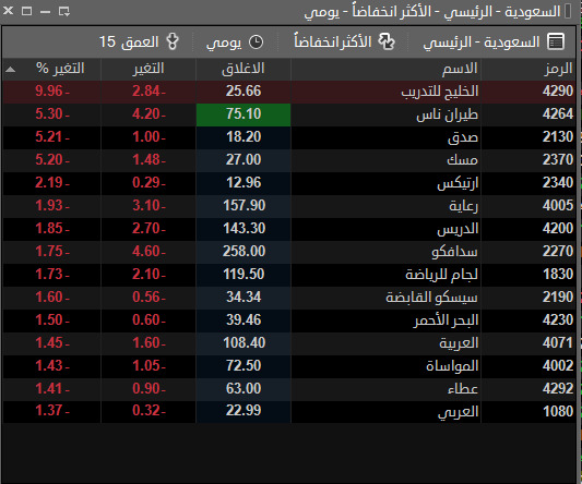 الاكثر ارتفاعا و انخفاضا #تاسي 

بن داود 
سهم اماك 
صناعات 
دار الاركان 
الخليجية العامه 
صناعة الورق 
التعاونية