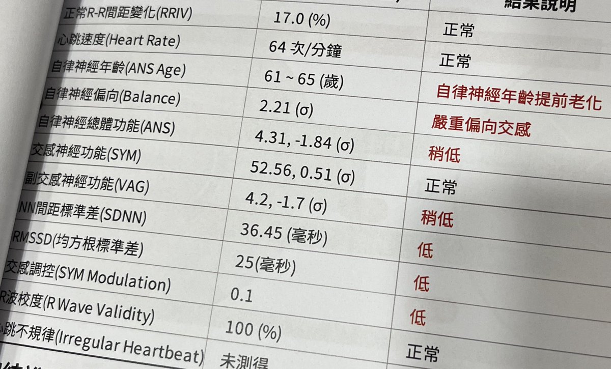 真沒想到我的自律神經這麼不給力==

難怪我一天到晚睡超過7小還是睡不飽😡 https://t.co/HU94RNeFa5