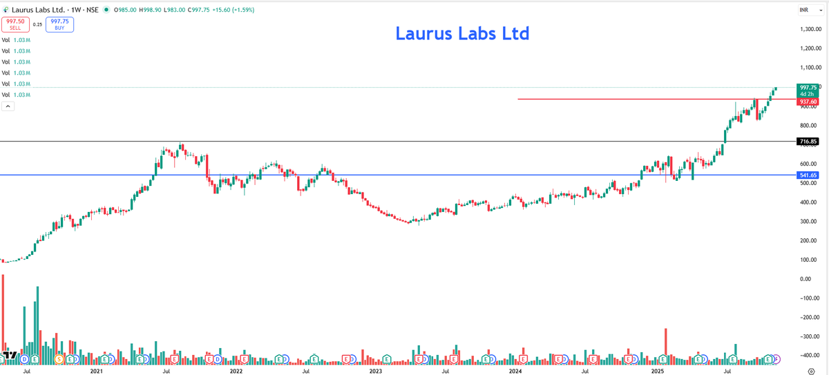 EyeOn_Trade's tweet image. #LAURUSLABS #Laurus Labs Ltd 

DOT Levels से 80% ये भी Boom रिटेलर का गया माथा घूम !!  

chat.whatsapp.com/Gd7pF1kb7dxApF…

whatsapp.com/channel/0029Va…

t.me/+7OasKuG31ClmM…

⚠️ Disclaimer:
We do not provide buy/sell/hold recommendations here.

Please read Risk Disclosures, MITC, Investor…