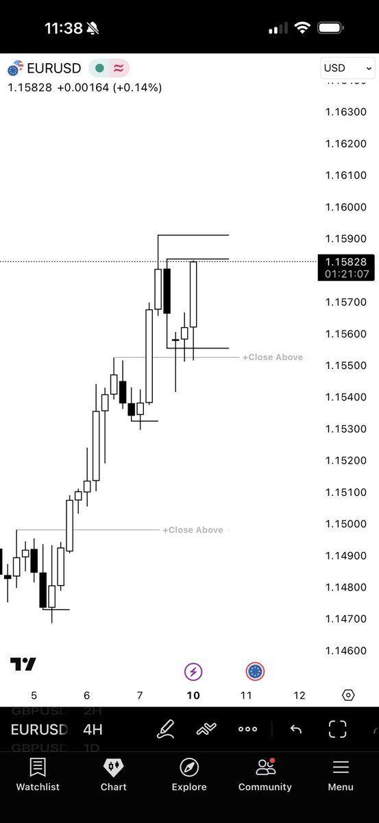 EU 4H CRT

Close Above=Higher prices…

Happy week everyone.

<a href="/Romeotpt/">Raid</a> 💸