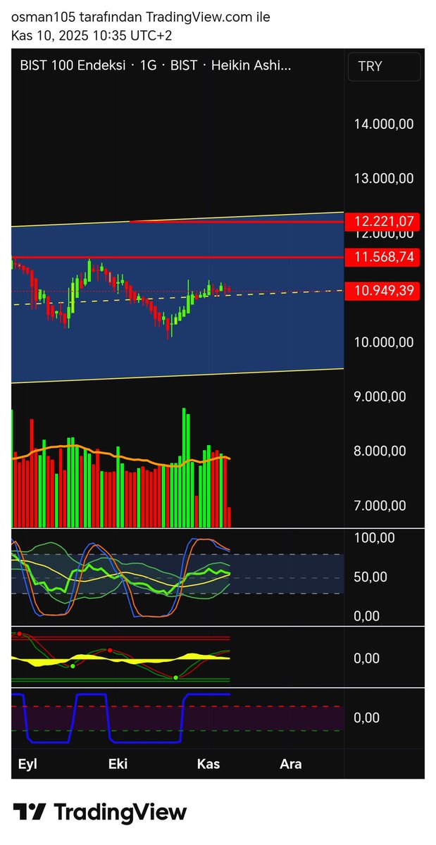 #endeks için tepedeki çelimsiz kırmızı mumlar Malesef hiç hoş değil. Yukarı ivmelenme yok aman dikkat diyorum kısa vadeciler için

#borsa #bist100 #xu100 #xu30 #xu100