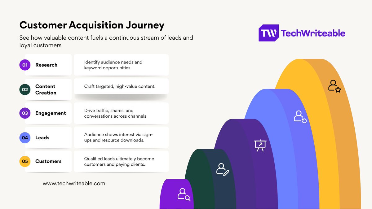 techwriteable's tweet image. Ultimately, the goal of content is to acquire customers.

Plan a conversion strategy for every content you send out and make every piece.

What changes are you making this week to increase your acquisition?

Visit our website: techwriteable.com