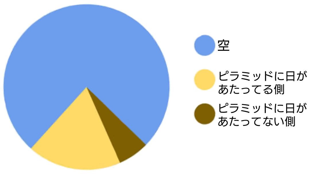 moe_laboratory's tweet photo. This is a graph that was popular a while back. It depicts a pyramid using a pie chart.

What does it say in Japanese? https://t.co/Bw8w51gGnG