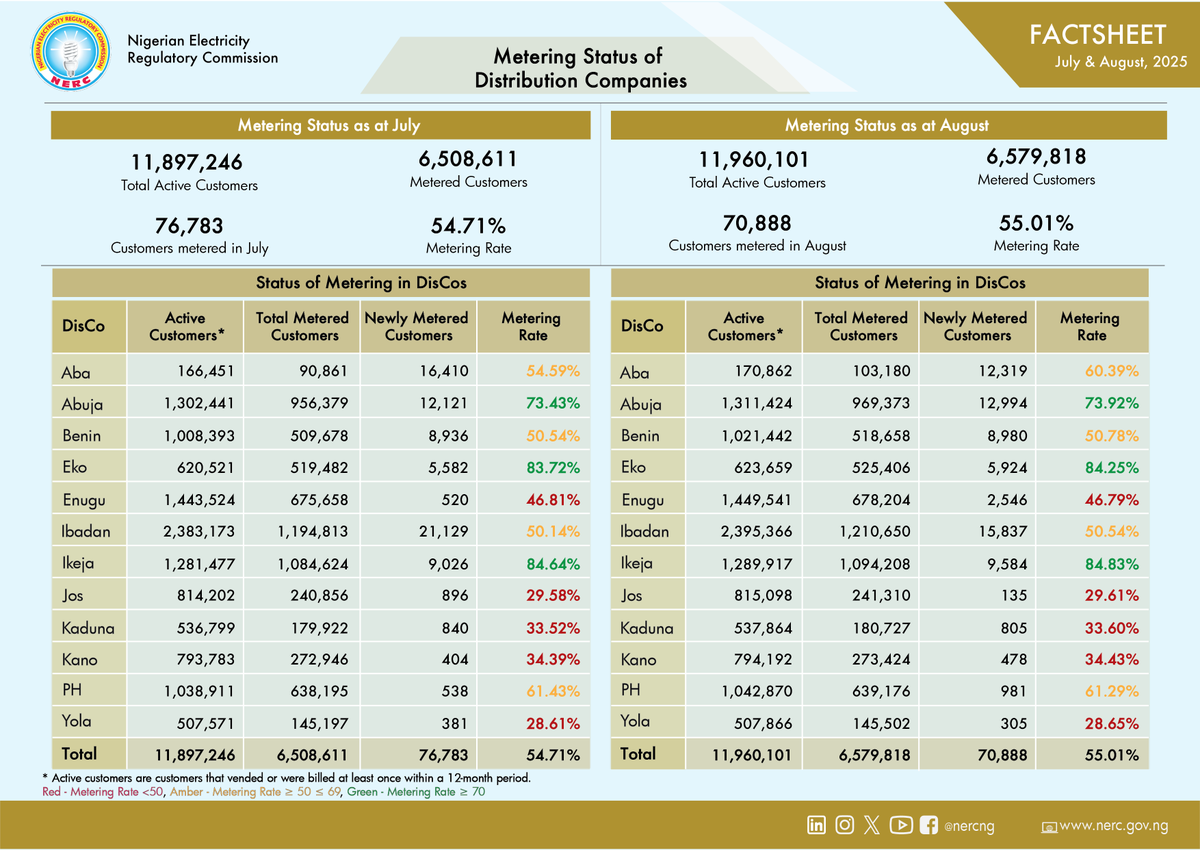 NERCNG's tweet photo. 📊 Nigeria’s Metering Progress: July & August 2025 at a Glance

According to the latest NERC Metering Factsheet, the total number of active customers across all Distribution Companies (DisCos) increased from 11.89 million in July to 11.96 million in August 2025.

Out of these, 6.58 million customers were metered, resulting in a metering rate of 55.01%, up slightly from 54.71% in July.

A total of 70,888 customers were newly metered in August, compared to 76,783 in July, reflecting ongoing metering efforts across the Nigerian Electricity Supply Industry (NESI).

💡 Top performing DisCos (Metering Rate ≥ 70%)

Eko: 84.25%
Ikeja: 84.83%
Abuja: 73.92%

These figures highlight gradual progress in closing Nigeria’s metering gap and improving transparency and billing accuracy for electricity consumers.

📄 For the full breakdown by DisCo, see the NERC July & August 2025 Factsheet.

#NERC #MeteringFactsheet #MeteringProgress #PowerSector #ElectricityData #NESI #EnergySector #Nigeria #PowerFacts #ElectricityAccess #DistributionCompanies #ConsumerProtection