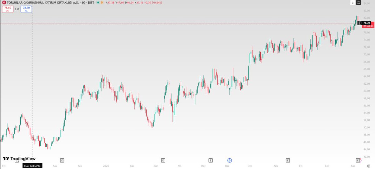 #TRGYO 

TRGYO 78,60 💡
78 ÜZERİ TUTUNURSA YÜKSELİŞ İVMESİ KORUNUR, 80 DİRENÇ; 77 ALTINDA ZAYIFLAMA RİSKİ ARTAR.🔼⚡️💵