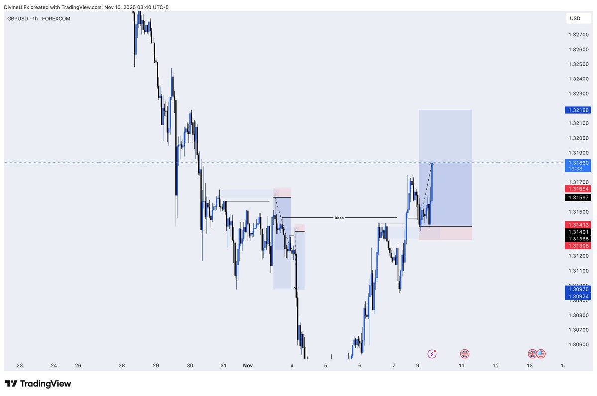 GBPUSD 🌀

We are Bullish 📊

Double bos
Idm
Breaker 

Shey midnight spread allow you ride ? 

#ConsistencyWins