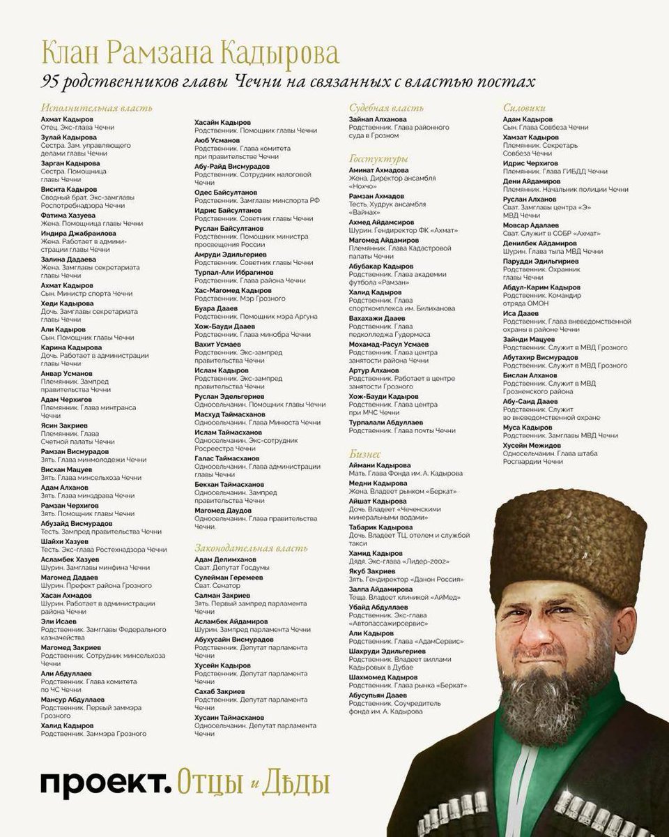 Клан Кадыровых во власти достиг 96 человек

Не менее 96 родственников Рамзана Кадырова работают или работали на связанных с властью постах, выяснил «Проект» в ходе масштабного исследования кумовства в России. 

Детали. Кадыров – абсолютный рекордсмен по числу трудоустроенных