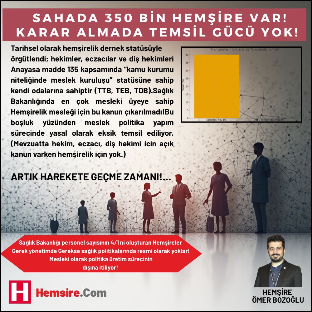 SAĞLIK SİSTEMİNİ OMUZLARINDA TAŞIYAN 350 BİN AKTİF HEMŞİRE, KARAR SÜREÇLERİNDEN NEDEN SİSTEMATİK OLARAK DIŞLANIYOR? HEMŞİRE BİRLİĞİ KURULMALI!

👩‍⚕️ Türkiye’de 350 bin hemşire var ama karar masalarında yokuz!

📌 Hekim, eczacı ve diş hekimlerinin Anayasa ile korunan odaları varken