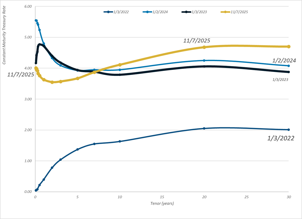 Daily Treasury Par Yield Curve Rates - 7 Nov 2025 -  actuarial.news/2025/11/10/dai…