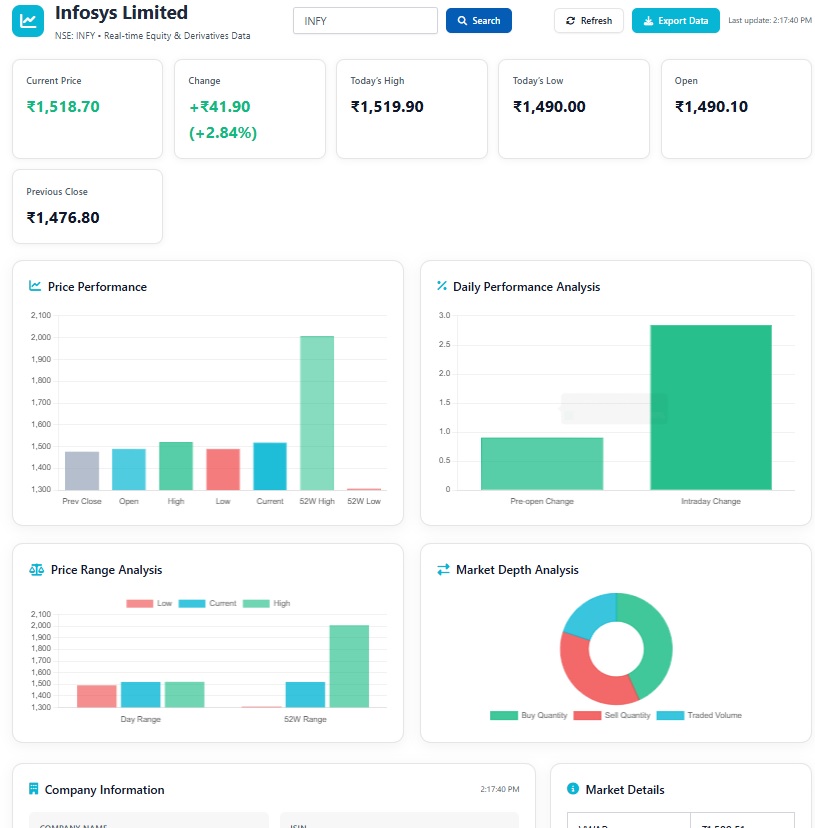 raja81bcs's tweet image. 📈 Track NSE stocks in real time with Barawakar! 🔹 Live prices, charts, OI, IV 🔹 Market depth, vmap, premium turnover 🔹 Derivatives &amp;amp; equity insights in one place

Explore now: 🔗 barawakar.com/stocks/?symbol…

#StockMarket #NSEIndia #OptionsData #LiveCharts #TradingTools #Barawakar