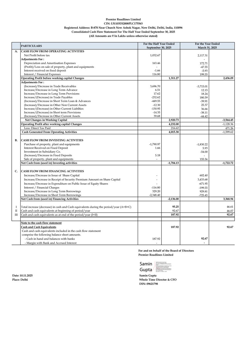 nileshkurhade's tweet image. 📌 Premier Roadlines Limited informed the exchange about its approval for the financial results for the period ended September 30, 2025. #SME #PRLIND 📄🧾