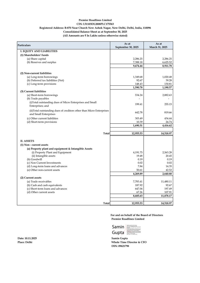 nileshkurhade's tweet image. 📌 Premier Roadlines Limited informed the exchange about its approval for the financial results for the period ended September 30, 2025. #SME #PRLIND 📄🧾