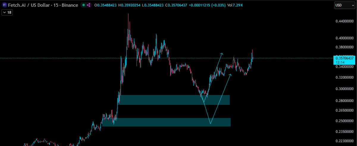 CryptomessInfox's tweet photo. $FET Nice bounce! https://t.co/vcCdYb2rPf