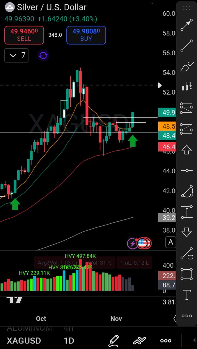 #SILVER positions on the roll now. Have built half size only so far as I am expecting supply at upper levels and playing for a short run.