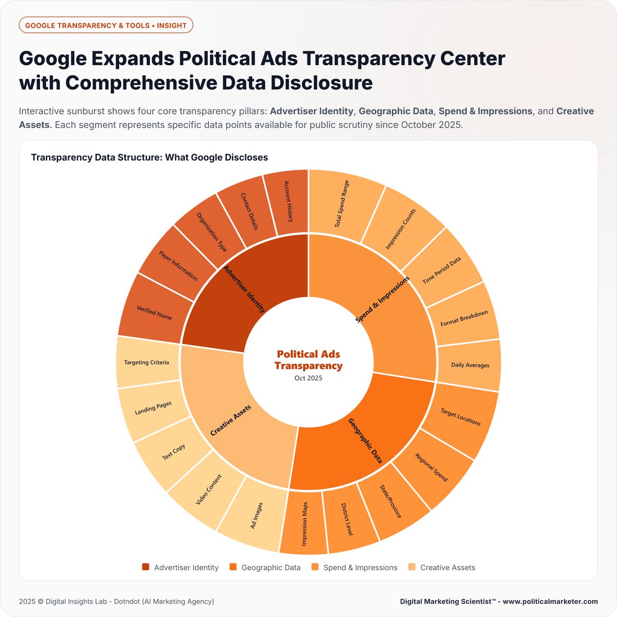 PoliMarketer's tweet image. Google’s new Political Ads Transparency Center goes live (Oct 2025)

Discloses advertiser identity, spending, and targeting data

#GoogleTransparency #PoliticalAds #ElectionIntegrity #AdDisclosure #DigitalAccountability #PoliticalAdvertising #TransparencyReport #PoliticalData