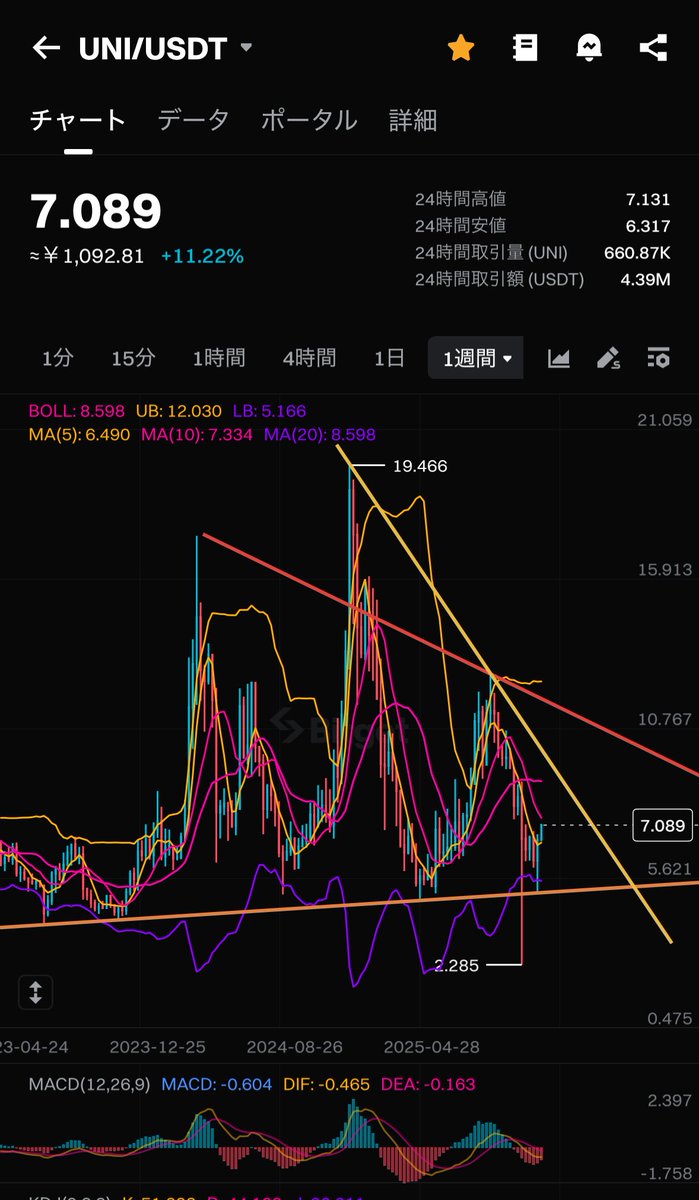 このロング、一撃1000万あると思う。 今はそれっぽい形のアルトコインを順番にパンプさせては暴落するババ抜き相場に見える。 ビットコイン だけいじるより金が増えるスピードが速くなってきた。
