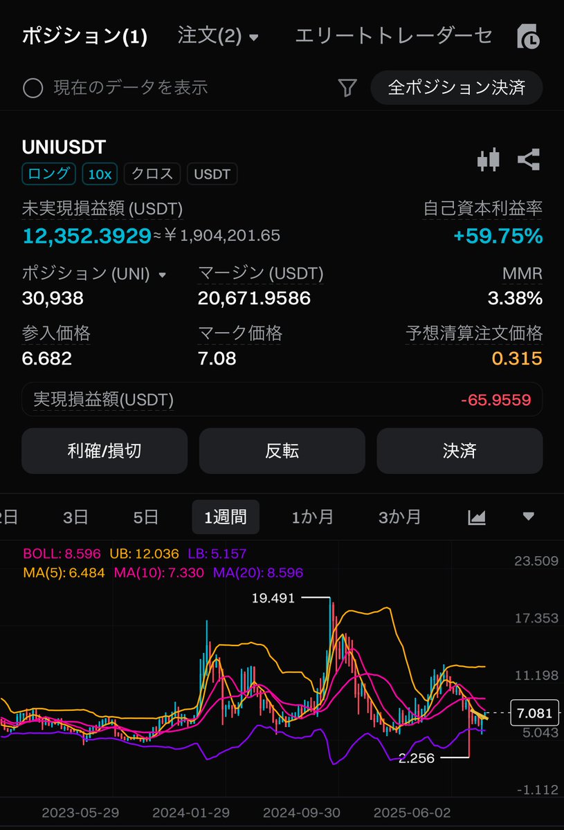 このロング、一撃1000万あると思う。 今はそれっぽい形のアルトコインを順番にパンプさせては暴落するババ抜き相場に見える。 ビットコイン だけいじるより金が増えるスピードが速くなってきた。