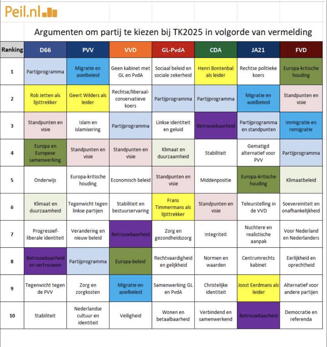 De nr. 1 reden voor kiezers om op de <a href="/VVD/">VVD</a> te stemmen: geen kabinet met GL/PvdA. Er is geen groter kiezersbedrog dan dit nu toch te doen.

Zoals Dilan, Vincent en Ruben al zeiden, de koers voor de VVD is duidelijk: geen kabinet met GL/PvdA. Vandaag niet, morgen ook niet.