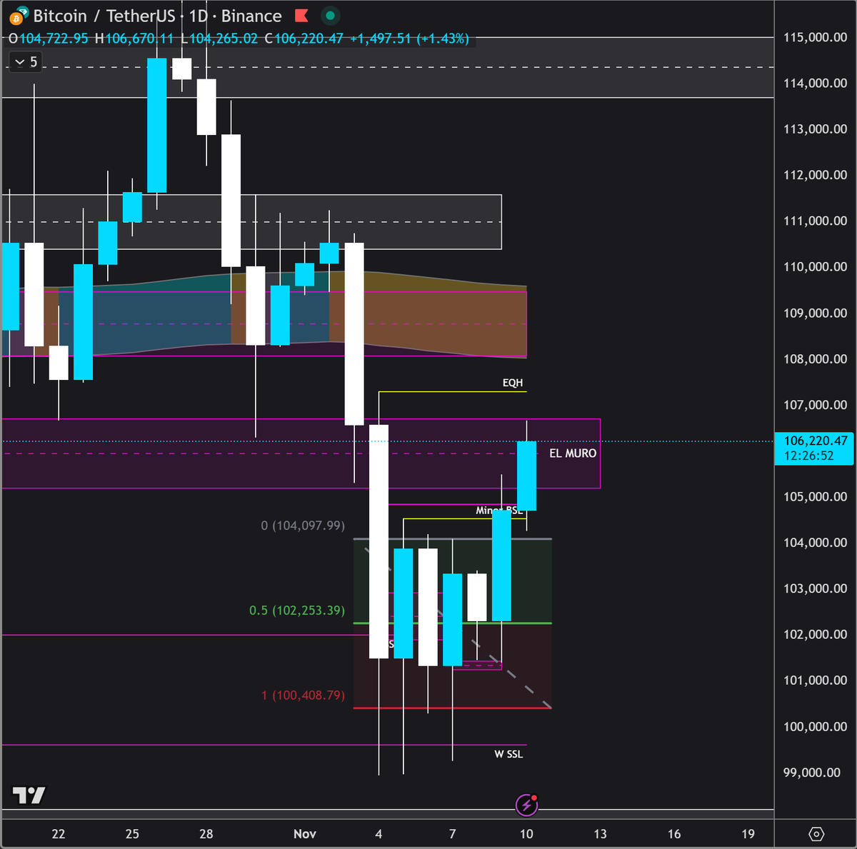 AlvaroSmartM's tweet photo. 🚨Update de $BTC según el análisis del 5 Noviembre.

Aguantamos el punto de equilibrio y tuvimos una ruptura al alza.

Liquidity run (continuación) en el BSL de 104800 que ha catapultado a BTC hasta mi zona llamada "El Muro"

🫰Puntos clave a observar:

Primer soporte en 105200.

Primera resistencia en 106700.

Punto de liquidez del lado comprador en 107300.

Punto clave de mayor temporalidad por arriba, zona de 109k a 110k.