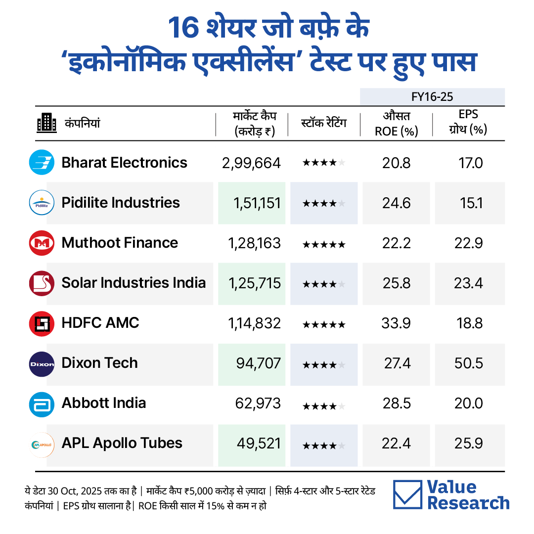 VRO_Hindi's tweet photo. कुछ ही भारतीय कंपनियां लगातार ऊंचा मुनाफ़ा (ROE > 20%) और मज़बूत ग्रोथ (EPS > 15%) देती हैं.
यहां कंपनियों का आकलन वॉरेन बफ़े के “इकॉनॉमिक एक्सीलेंस” टेस्ट (औसत ROE >20% और EPS ग्रोथ >15% वाली कंपनियां) आधार पर किया है.
#ValueResearch #StockAdvisor #Investing #Buffett #WealthBuilding