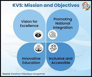 PIB_India's tweet photo. From Urban Hubs to Rural Heartlands: KVS and NVS Driving Educational Equity📚📝

🔸Indian education system plays a pivotal role in shaping the nation’s future. It fosters knowledge, skills, and values among millions of students, serving as a cornerstone for social and economic development

🔸Within this framework, Kendriya Vidyalaya Sangathan (#KVS) and Jawahar Navodaya Vidyalaya (#JNV), function as autonomous bodies under the Ministry of Education. Both are dedicated to providing high-quality, equitable education across the country

Read here: https://t.co/kUMQ2cySIr

(1/2)