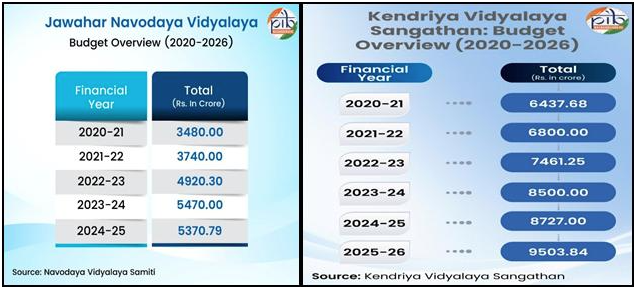 PIB_India's tweet photo. From Urban Hubs to Rural Heartlands: KVS and NVS Driving Educational Equity📚📝

🔸Indian education system plays a pivotal role in shaping the nation’s future. It fosters knowledge, skills, and values among millions of students, serving as a cornerstone for social and economic development

🔸Within this framework, Kendriya Vidyalaya Sangathan (#KVS) and Jawahar Navodaya Vidyalaya (#JNV), function as autonomous bodies under the Ministry of Education. Both are dedicated to providing high-quality, equitable education across the country

Read here: https://t.co/kUMQ2cySIr

(1/2)