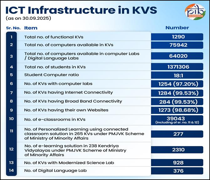 From Urban Hubs to Rural Heartlands: KVS and NVS Driving Educational Equity📚📝

🔸Indian education system plays a pivotal role in shaping the nation’s future. It fosters knowledge, skills, and values among millions of students, serving as a cornerstone for social and economic