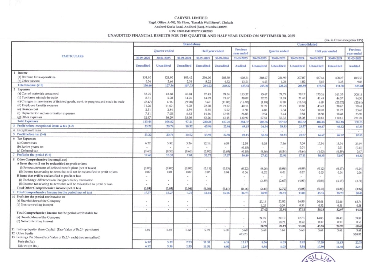 ShridhantS's tweet image. Carysil limited 

#Resultupdate
#Q2FY26 

Good set number 

Revenue ~18%UP🔥
PAT ~60%UP 🔥🔥
EPS growth ~60%UP 🔥🔥🔥

Bottom line superb performance 👌👌

Dis-i have invested