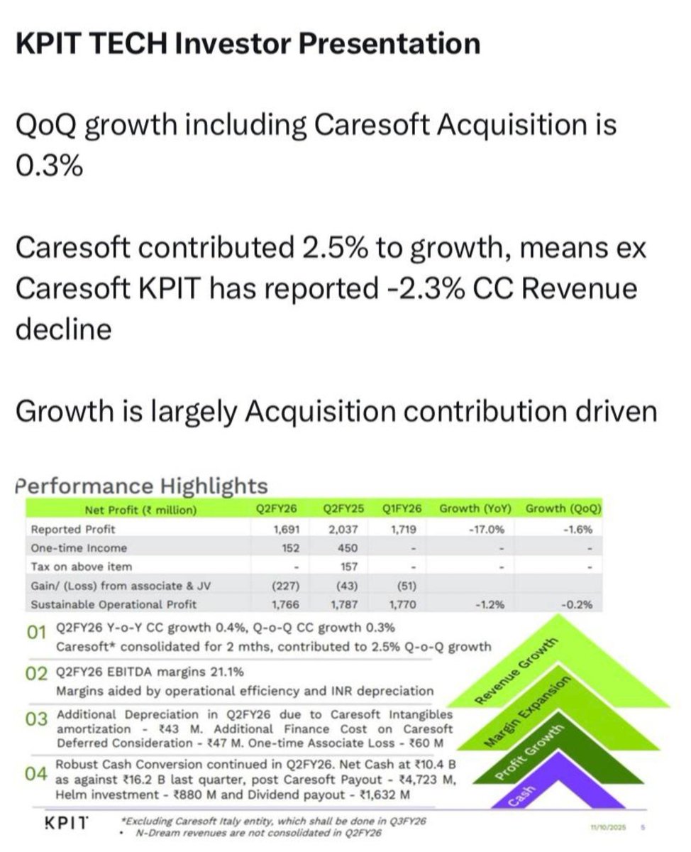 ocsreddy1212's tweet photo. KPIT TECH Q2 RESULTS
NET PROFIT โฌ๏ธ1.7%
REVENUE UP โฌ๏ธ3.2%
EBIDT UP โฌ๏ธ4%
MARGIN 15.5% vs 15.4%
#tenfingoals
#valueadded
#informationservices
#notadvice
#notbuyorsellcall
#followuson #newupdates
#tenfingoals https://t.co/QPkXhL1gOh