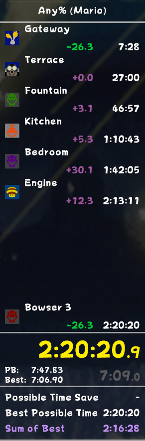 Any% Mario in 2:20:21.000 
Sub 2:20 soon!