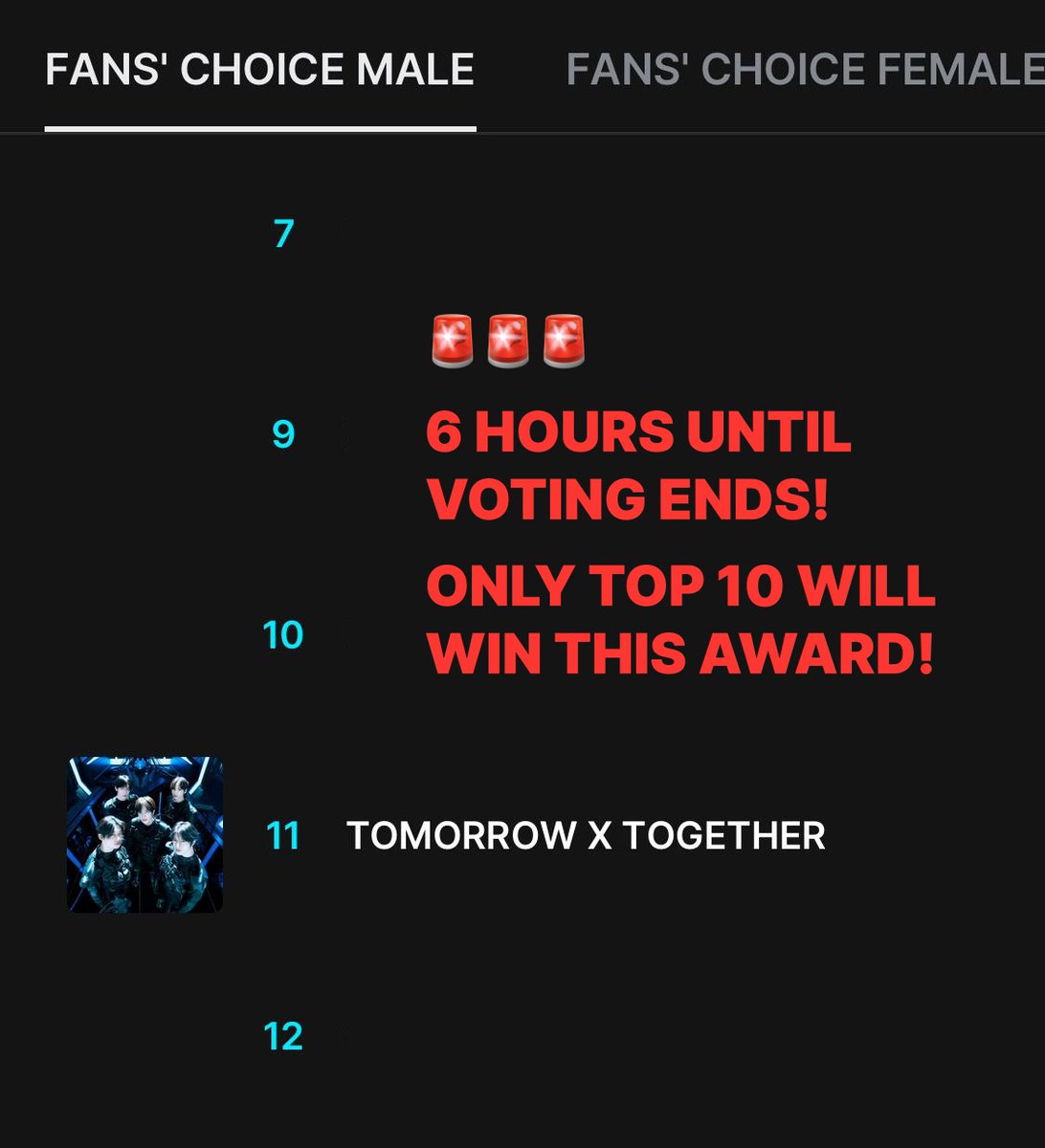 txtvotingcrew's tweet photo. 🗳 2025 MAMA 

TXT — #11 

Just SIX HOURS left. KEEP VOTING! We will keep going until the very end ‼️‼️

Vote here: https://t.co/6ELbGZzrZ2

WE DO IT FOR LOVE
#tomorrowxtogether
CAN'T STOP VOTING FOR TXT
#2025MAMAVOTE https://t.co/vbBz3RniNN