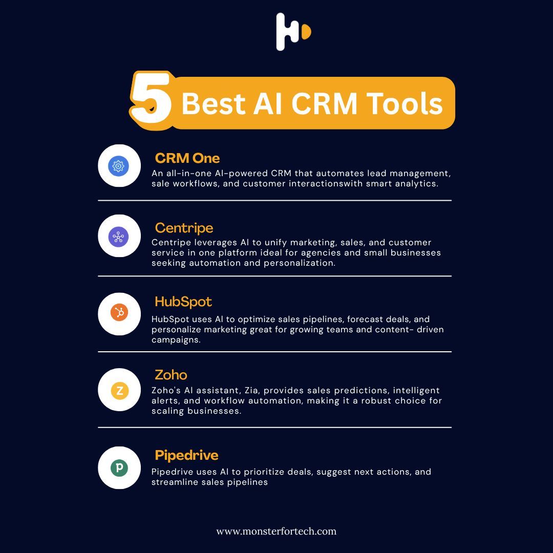 monsterfortech_'s tweet image. 5 Best AI CRM Tools to Supercharge Your Business!
From automating workflows to predicting sales these CRMs are changing the game with the power of AI.
#AICRM #CRMAutomation #BusinessGrowth #SalesAutomation #MarketingAutomation #HubSpot #ZohoCRM #Pipedrive #Centripe #CRMOne