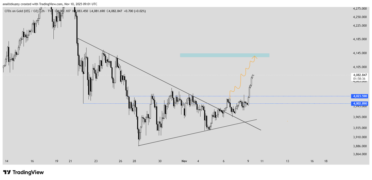 AnalistKuzey's tweet photo. #onsaltın #gold #xauusd 

4150$ Loading... https://t.co/rXR9W0EDW7