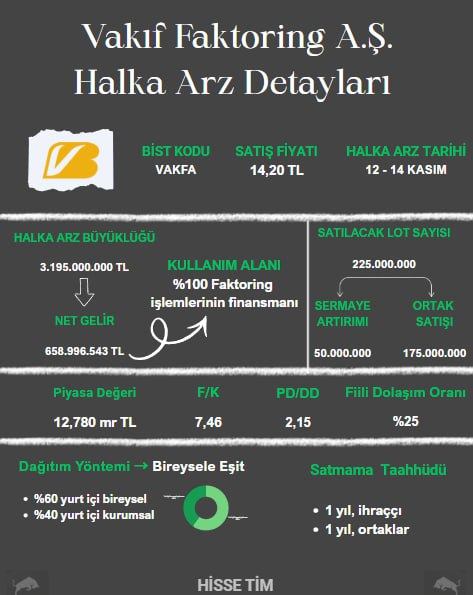 ✅ VAKIF FAKTORİNG A.Ş. HALKA ARZ DETAYLARI

#borsa #vakfa #bist100 #halkaarz