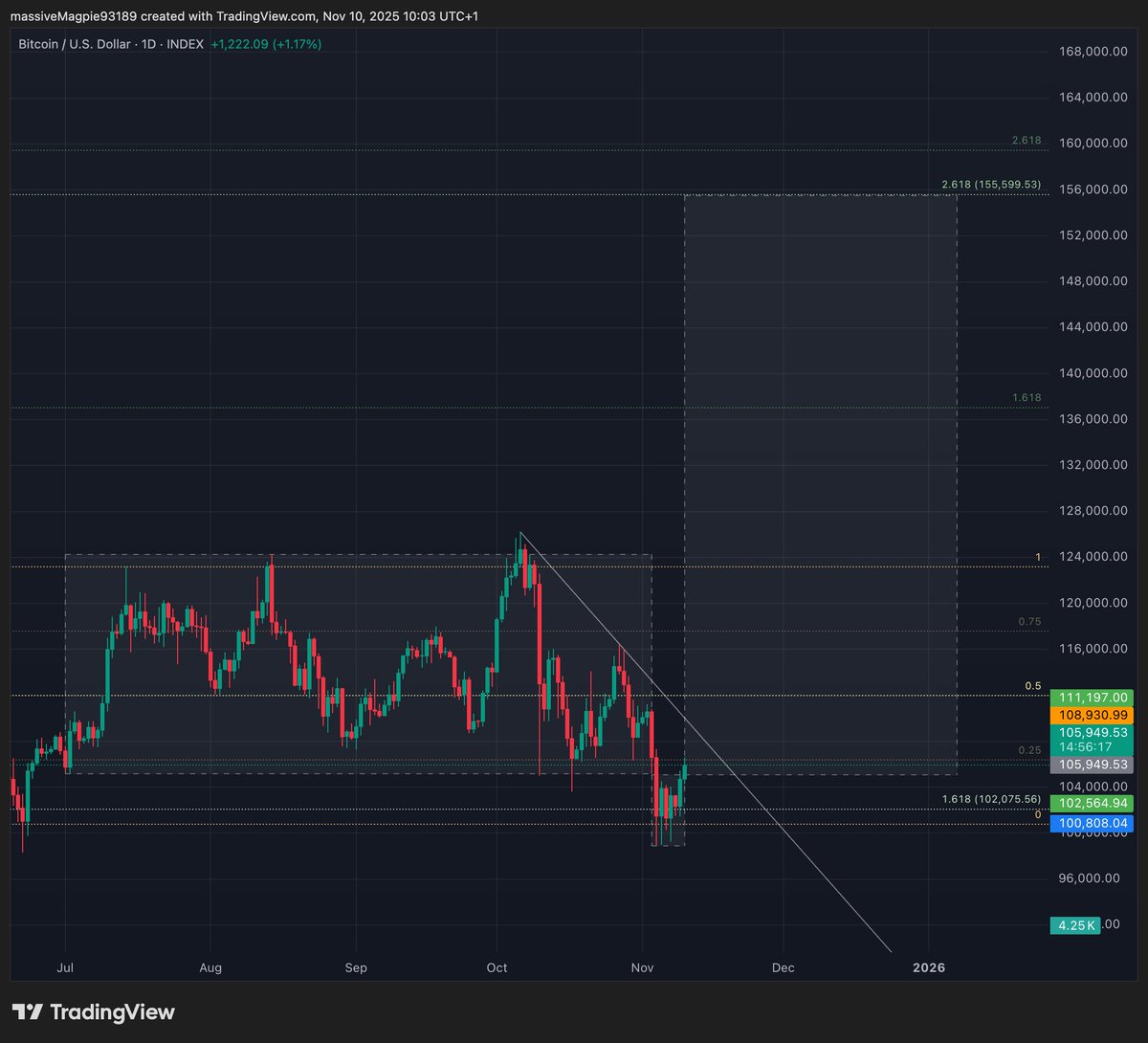 So far, so good #btc