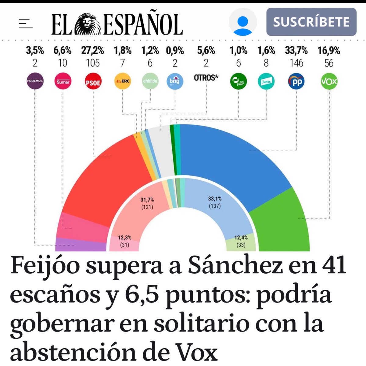 Sánchez ya no gobierna, Sánchez se aferra al poder xq sabe que los españoles no le quieren. 
Pero habrá cambio, ahora o después!!