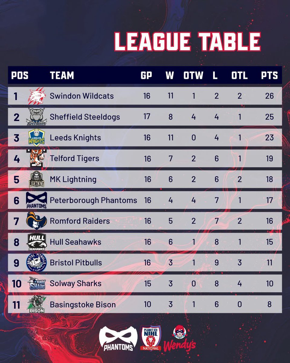 Here's how the weekend's results have affected the NIHL National league table!

#WeArePhantoms