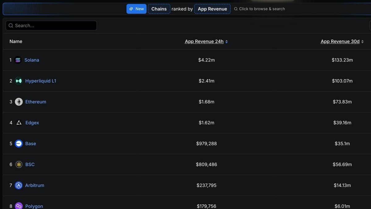 i've said it before and i'll say it again: 

@solana is the revenue chain https://t.co/EWjBU4vheP