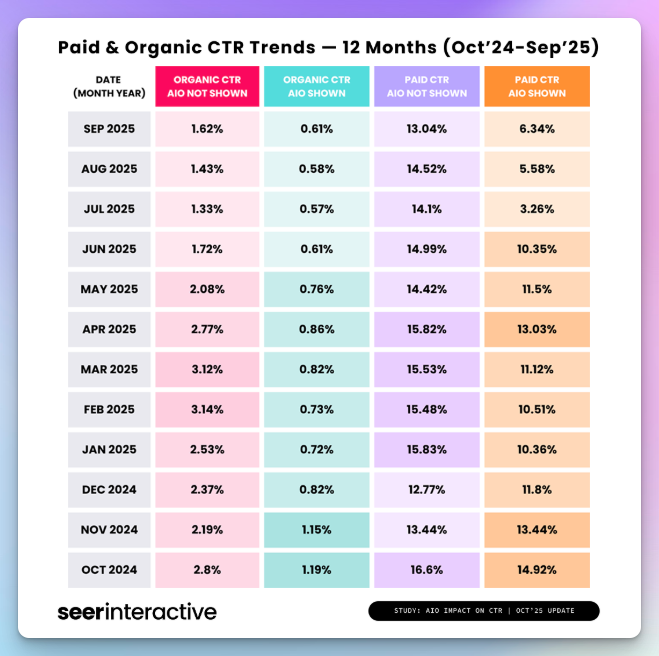 Ldnbox's tweet image. Just saw this table - horrible click-through rates across the board. 

Organic CTRs for AI Overviews queries dropped from 1.76% to 0.61%.

Organic CTRs for queries without AI Overviews perform better (1.62%), but that’s still down 41% year-over-year.

What this means for brands?…