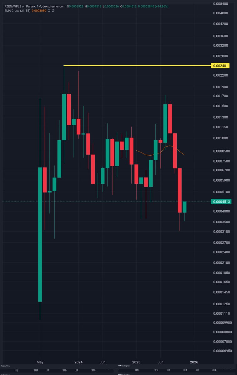 0xZennite's tweet photo. EVERY PERSON who becomes a #Zennite and builds a solid $PZEN on #PulseChain position before price discovery is going to experience GENERATIONAL WEALTH.
0x5a24D7129B6f3FcAd2220296df28911880AD22B0 set slippage to 4% - AUTOMATICALLY compound EVERY transaction; FOREVER #TrueDeFi 🧘