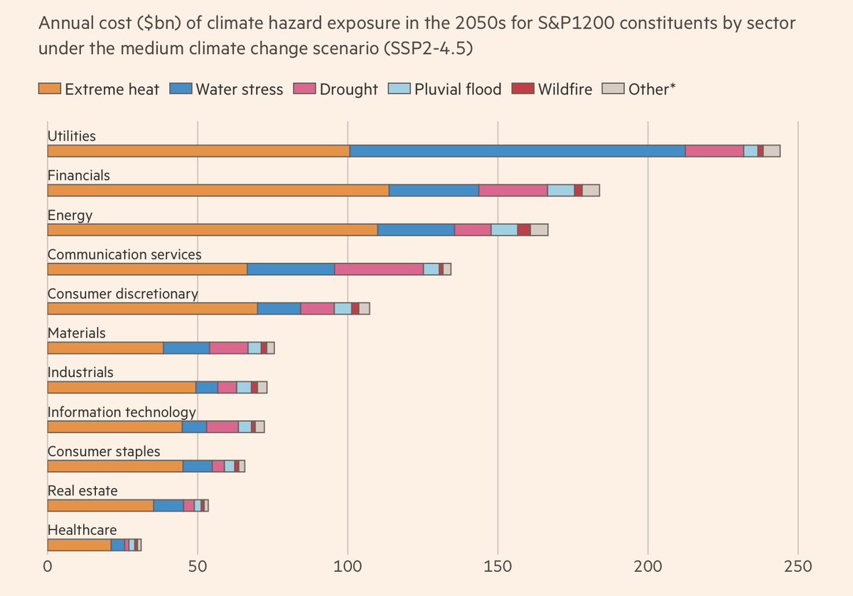 The economy and Climate Change are interlinked, as one influences the other and therefore so long as we go on ignoring the former, the latter will continue to be hit.
neoecoliberalism.org
