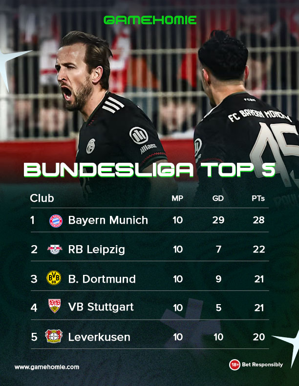 gamehomie_'s tweet photo. 🔥 Europe’s Elite Are Unstoppable!
From England to Spain, Italy to Germany — these are the top 5 teams running the show this season.
Which team makes your betting slip automatically? 😅💰
#BetWithGamehomie #FootballStats #Top5Teams #EuropeanLeagues https://t.co/W5NdkebtDp